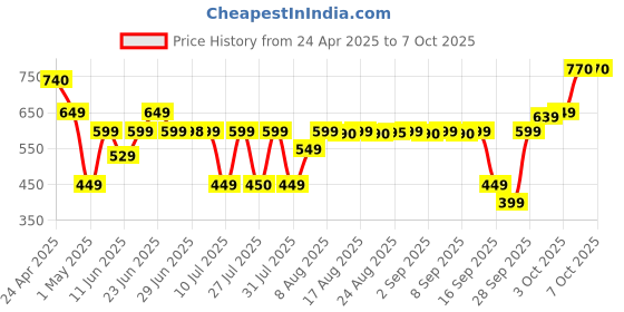 amazon.in D-Link DWA-131 Wireless N Nano USB Adapter (Black) d-link Price History Graph from 24 Apr 2025 to 7 Oct 2025