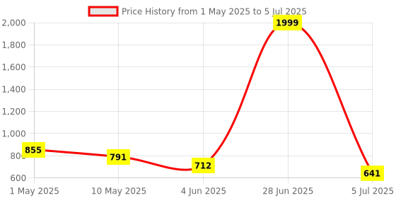amazon.in D-Link Dwm-222 4G USB Adapter for Desktop,Black d-link Price History Graph from 1 May 2025 to 5 Jul 2025