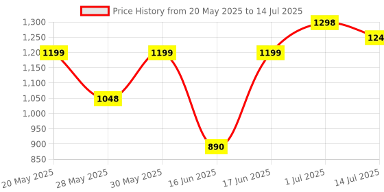 amazon.in D-Link Modular Plug Crimper d-link Price History Graph from 20 May 2025 to 14 Jul 2025