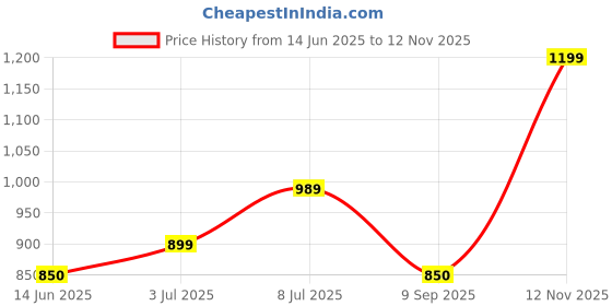 amazon.in D-Link Patch Cord cat 6, 1 m (Pack of 5) d-link Price History Graph from 14 Jun 2025 to 12 Nov 2025
