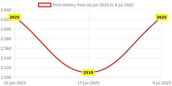 amazon.in D-Link Patch Cord Cat 6, 3 M (Pack of 20) d-link Price History Graph from 10 Jun 2025 to 9 Jul 2025