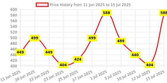 amazon.in D-Link Power Strip 4AC (Universal 3 Pin sockets) + 1AC (2 Pin Socket) Price History Graph from 11 Jun 2025 to 15 Jul 2025