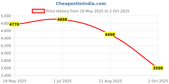 amazon.in D-Link R15 AX1500 Eagle PRO 1500Mbps Dual Band AI Powered Wi-Fi 6 Router Fast & Reliable 2.4 GHz up Price History Graph from 19 May 2025 to 2 Oct 2025