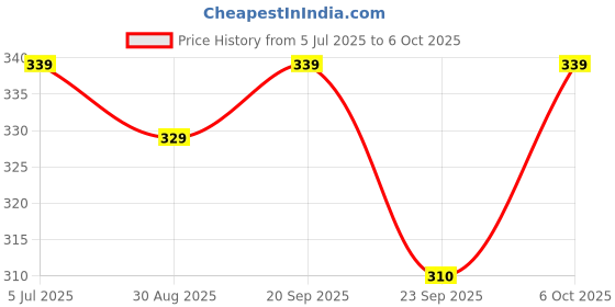 amazon.in D-Link RJ45 Cat 6 Patch Cord for Modem (Grey, 2 m) Price History Graph from 5 Jul 2025 to 6 Oct 2025