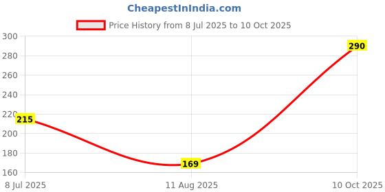 amazon.in D-Link RJ45 Cat6 Patch Cord Ethernet 1Mtr LAN Cable-White Price History Graph from 8 Jul 2025 to 10 Oct 2025