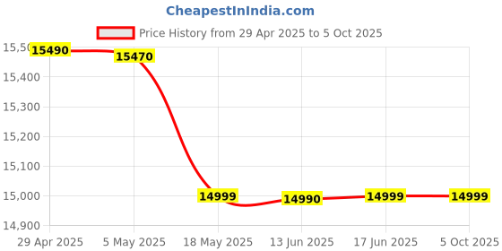 amazon.in D Link Switch 8 Port DGS-1210-10P Price History Graph from 29 Apr 2025 to 5 Oct 2025