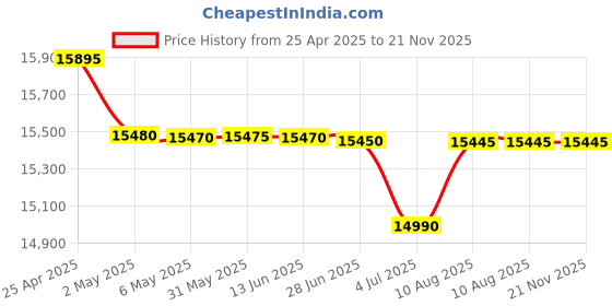 amazon.in D-Link Systems 28-Port Gigabit Web Smart Switch including 4 Gigabit SFP Ports (DGS-1210-28) d-link Price History Graph from 25 Apr 2025 to 20 Nov 2025
