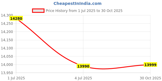 amazon.in D-Link WebSmart DGS-1210-28 Ethernet Switch Price History Graph from 1 Jul 2025 to 30 Oct 2025