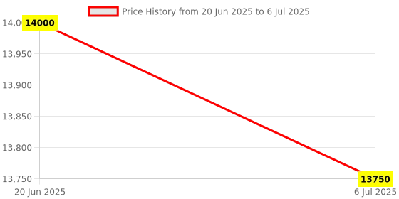 amazon.in D-LINK WebSmart DGS-1210-28 Ethernet Switch DGS-1210-28 Price History Graph from 20 Jun 2025 to 6 Jul 2025