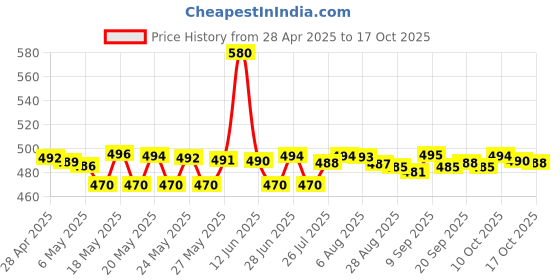 amazon.in D-Link(INDIA) RJ45 Connector Module Plugs - Pack of 100 Nos Price History Graph from 28 Apr 2025 to 17 Oct 2025