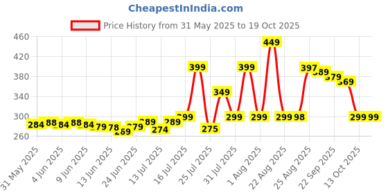 amazon.in D NEKS Prayer Beads Finger Counter for Pooja Meditation Prayer Japa Puja Mala Plastic Bead Portable Rotating Digital Counter (Multi Color) Price History Graph from 31 May 2025 to 18 Oct 2025