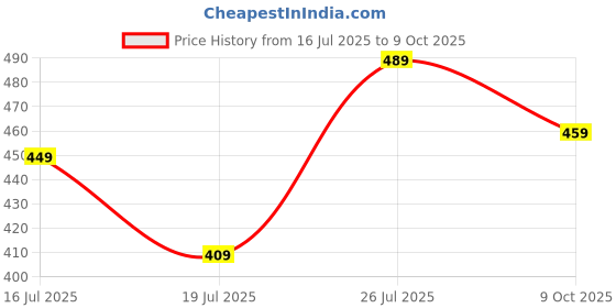 amazon.in d raj Reverse Inverted Windproof Umbrella - Upside Down Umbrellas with C-Shaped Handle for Women and Men - Double Layer Inside Out Folding Umbrella d raj Price History Graph from 16 Jul 2025 to 9 Oct 2025
