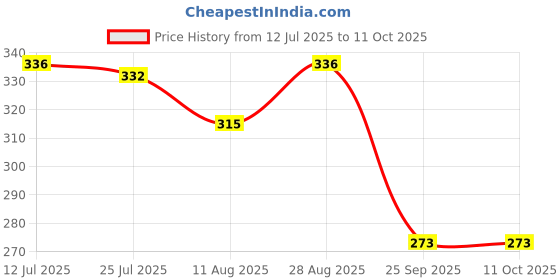 amazon.in D SELECT Wireless Mouse DS321-Black with USB Type C Connector, 1200DPi, Lightweight | Marketed by Dell Price History Graph from 12 Jul 2025 to 11 Oct 2025