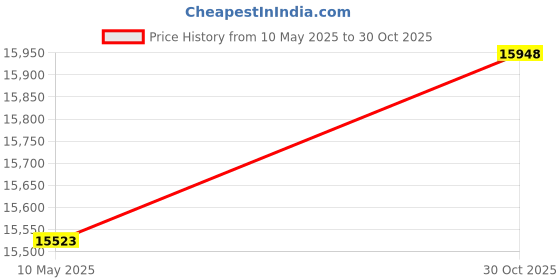 amazon.in D-Slide Basketball Training Equipment aids in Perfecting The Defensive Slide | Develops lateral Quickness Including Shooting and Dribbling Skills. Price History Graph from 10 May 2025 to 30 Oct 2025
