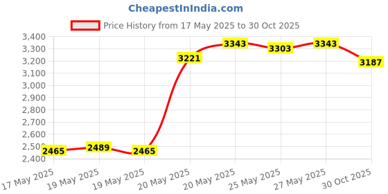 amazon.in D SUB Connector Pins Removal Tool JRready DRK-D SUB Pins insertion Extraction Tool for TE/AMP/Harting Heavy Duty 5A Han D SUB Connector Crimp Contacts Extract Price History Graph from 17 May 2025 to 30 Oct 2025