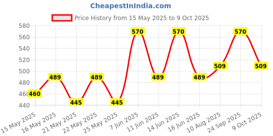 amazon.in D-tech Lute Glass - Luting Glass Ionomer Cement d-tech Price History Graph from 15 May 2025 to 9 Oct 2025