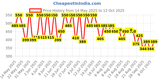 amazon.in D-tech Restore Glass - Glass Ionomer Restorative Cement d-tech Price History Graph from 14 May 2025 to 13 Oct 2025
