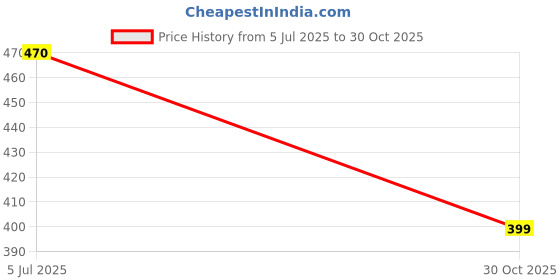 amazon.in D- Tech Type-1 Lutting Glass Ionomer (GIC Type- 1) Price History Graph from 5 Jul 2025 to 30 Oct 2025