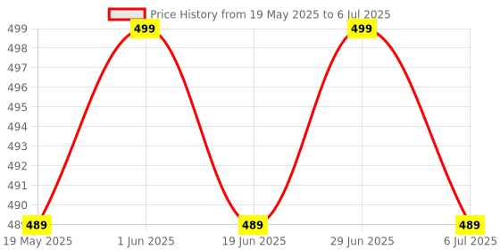 amazon.in D-Tech Universal Liquid | D-Tech Iono - Set Universal | 15ml Liquid Price History Graph from 19 May 2025 to 6 Jul 2025