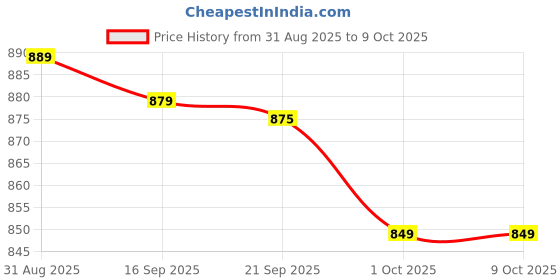 amazon.in D Tox Cleansing and Detoxification Supplement, 2x60 Tablets Price History Graph from 31 Aug 2025 to 9 Oct 2025