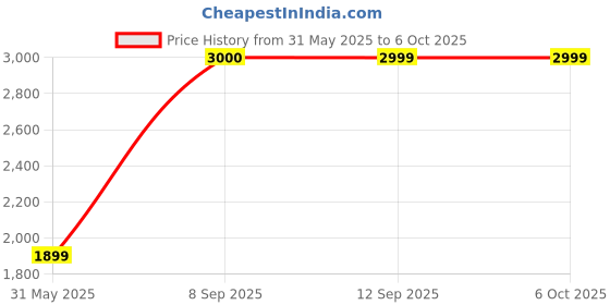 amazon.in D YEDEMC Fiber Optic Cable Tester Portable Optical Fiber Power Meter FC/SC/ST Universal Interface Fiber Tester Built-In 2Mw Visual Fault Locator (OPM&VFL), Red Price History Graph from 31 May 2025 to 5 Oct 2025