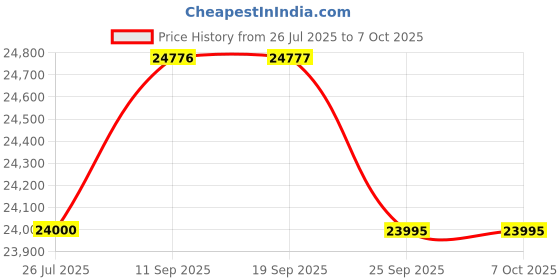 amazon.in D YEDEMC Live Optical Fiber Identifier with Wave Respond 800-1700nm Built in 10km VFL FTTH Tool Price History Graph from 26 Jul 2025 to 7 Oct 2025