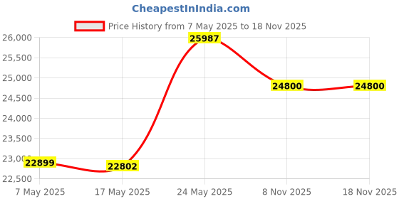 amazon.in D YEDEMC Live Optical Fiber Identifier with Wave Respond 800-1700nm Built in 10mw VFL and Optical Power Meter OPM Functions FTTH Tool (YD-3309D-Y) d yedemc Price History Graph from 7 May 2025 to 17 Nov 2025