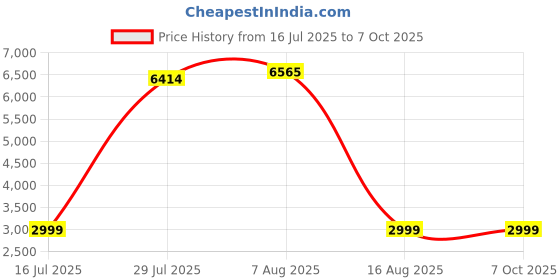 amazon.in D YEDEMC Mini Optical Fiber Power Meter FC/SC/ST Universal Interface Fiber Tester Built-in 2Mw Visual Fault Locator Li-ion Battery USB Charge (OPM&VFL-2Mw-Li) Price History Graph from 16 Jul 2025 to 6 Oct 2025