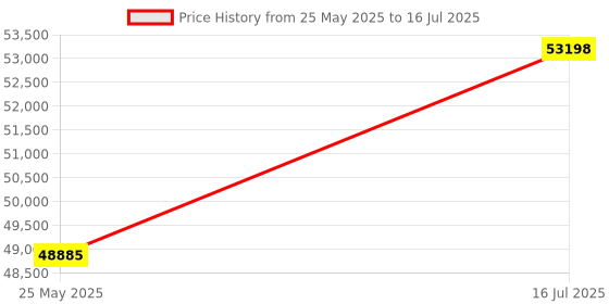 amazon.in D yedemc Pro-mini OTDR Fiber Optic Reflectometer (Connector APC) with 9 Functions VFL OLS OPM Event Map 24dB for 64km Fiber Cable Ethernet Tester RJ45 Price History Graph from 25 May 2025 to 16 Jul 2025