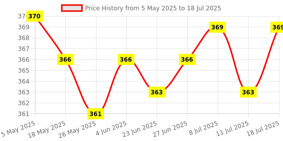 amazon.in D16mm Ultrasonic Mist Maker Fogger Atomize | Other Sensors | Sensors Price History Graph from 5 May 2025 to 18 Jul 2025