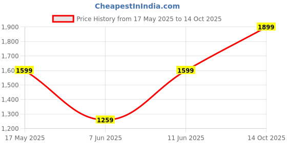 amazon.in d25 500GB Hard Disk for Dahua (XVR7104H-4K-I3) 4 Channel HD DVR | 500GB Hard Disk for Dahua 4 Channel CCTV Camera DVR | Surveillance Hard Disk d25 Price History Graph from 17 May 2025 to 14 Oct 2025