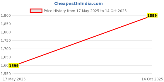 amazon.in D25 500GB Hard Disk for Dahua (XVR7816S-4K-I3) 16 Channel HD DVR | 500GB Hard Disk for Dahua 16 Channel CCTV Camera DVR | 500GB Surveillance Hard Disk Price History Graph from 17 May 2025 to 14 Oct 2025