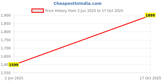 amazon.in D25 500GB Laptop Hard Drive 2.5inch, HDD SATA 6 Gb/s, ‎5400 RPM, High Speed Data Transferability with 2 Years Warranty Price History Graph from 2 Jun 2025 to 17 Oct 2025