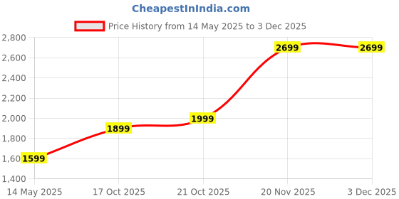amazon.in D25 500GB SATA_6_0_GB Hard Disk for Hikvision (DS-7104HGHI-M1) 4 Channel HD DVR | 500GB Hard Disk for Hikvision 4 Channel CCTV Camera DVR | 500GB Surveillance Hard Disk | 2 Year Warranty Price History Graph from 14 May 2025 to 3 Dec 2025