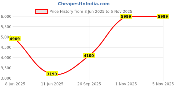 amazon.in D25 Video 1TB Hard Disk for 4 Channel / 8 Channel / 16 Channel / 32 Channel HD DVR | 1TB Surveillance Hard Disk for CCTV Camera DVR d25 Price History Graph from 8 Jun 2025 to 4 Nov 2025