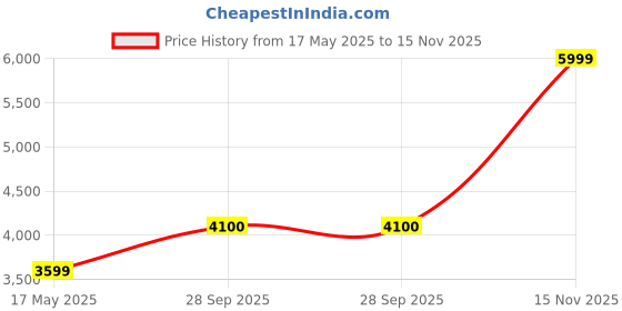 amazon.in D25 Video 1TB Hard Disk for Hikvision DS-7A16HGHI-F1/N 16 Channel DVR | 1TB Hard Disk for 16 Channel CCTV Camera DVR Price History Graph from 17 May 2025 to 15 Nov 2025