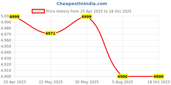 amazon.in D25 Video 2TB Hard Disk For 4 Channel Sata_1_5_Gb / 8 Channel / 16 Channel / 32 Channel CCTV Camera DVR L 2TB Surveillance Hard Disk For CCTV Camera DVR d25 Price History Graph from 25 Apr 2025 to 18 Oct 2025