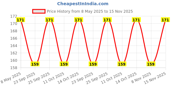 amazon.in alarsin D2D Chewable Tablets alarsin Price History Graph from 8 May 2025 to 15 Nov 2025