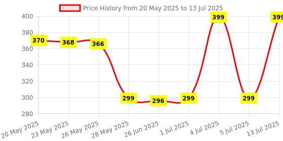 amazon.in D3 Cholecalciferol Granules, Pack of 20 Sachets, Bone and Joint Care, Vitamin D3 Supplement Price History Graph from 20 May 2025 to 13 Jul 2025