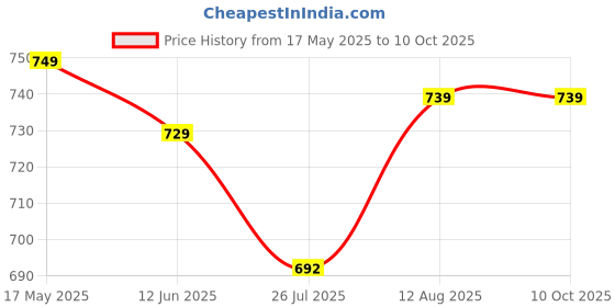 amazon.in D3 Joint Support - Vegetarian Supplement for Bone and Muscle Strength (Pack of 30) Price History Graph from 17 May 2025 to 9 Oct 2025