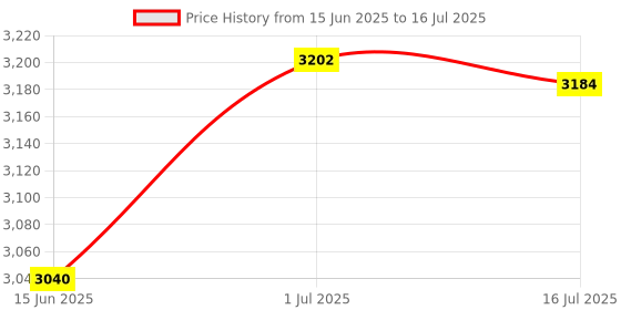amazon.in D3149 Router Template Guide Adapter, Routers Guide Bushing Adapter Replacement Price History Graph from 15 Jun 2025 to 16 Jul 2025