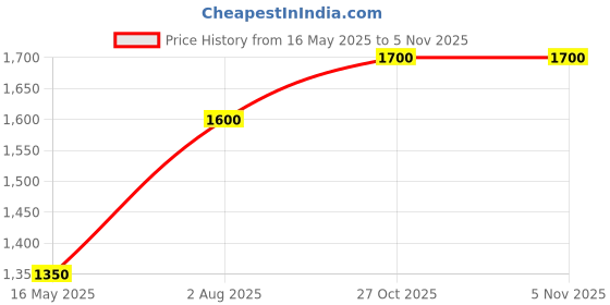 amazon.in D45 3in1 Training Durable Hybrid Feather Shuttlecock Badminton Pack of 12 Price History Graph from 16 May 2025 to 4 Nov 2025