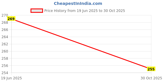 amazon.in D4krezy Cockroach Killer - Pest Control (Anti Cockroach Gel High effect- Pack Of 1-80 Gms) Price History Graph from 19 Jun 2025 to 30 Oct 2025
