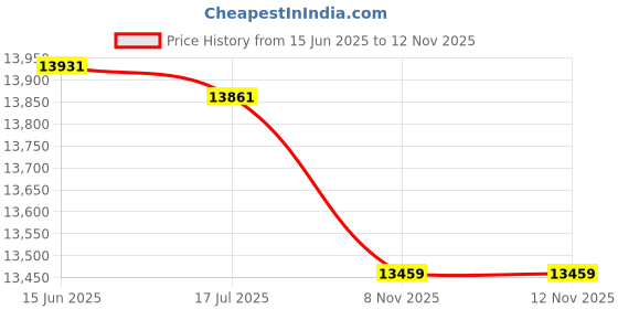 amazon.in ryap D75 Camera Backpack for Women Men Photographer Outdoor Photography Bag Shock-Proof Water-Resistant with Built-in Camera Shoulder Bag 14 Inch Laptop Pocket Tripod Holder for ryap Price History Graph from 15 Jun 2025 to 11 Nov 2025