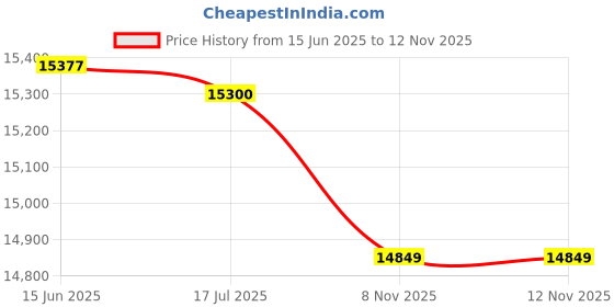 amazon.in ryap D75 Camera Backpack for Women Men Photographer Outdoor Photography Bag Shock-Proof Water-Resistant with Built-in Camera Shoulder Bag 14 Inch Laptop Pocket Tripod Holder for ryap Price History Graph from 15 Jun 2025 to 12 Nov 2025
