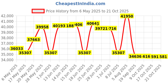 amazon.in snom D785 High Resolution Display SIP IP Phone snom Price History Graph from 6 May 2025 to 21 Oct 2025