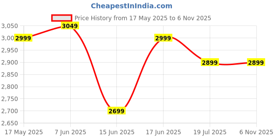 amazon.in D9 Men's FIRE-1 Cricket Shoes Red/White UK 6 Price History Graph from 17 May 2025 to 2 Nov 2025