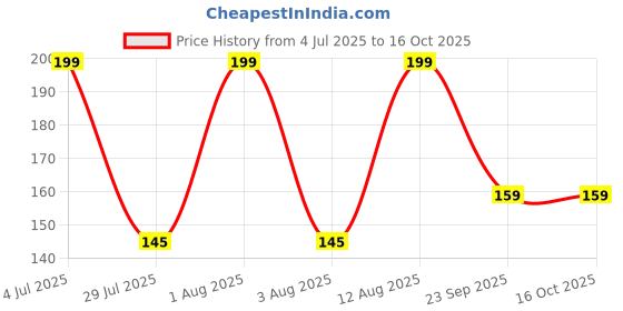 amazon.in DA Bird AVIARY Cockatiel & Love Birds Seed Mix Enriched with a Natural Fruit Blend,Nutritious Seeds,Crafted to Promote Strong eggshells,Vibrant Feathers, and Active, Healthy Birds, 950gm Price History Graph from 4 Jul 2025 to 16 Oct 2025