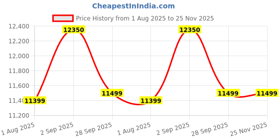 amazon.in DA DECOR HUB Fibreglass Lotus Buddha Water Fountain for Home,Office,Garden(Clearwhite)(Version 2023) Water Fountain for Home Decor with Warranty On Electrical Parts,Clear Hariline,Intricate Finishing Price History Graph from 1 Aug 2025 to 25 Nov 2025