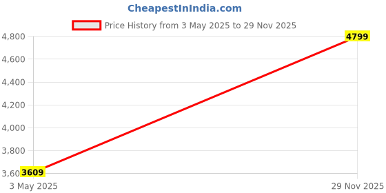 amazon.in da leather villa Leather Backpack For men office use (H 17x L 12x W 6) Inches with 16 inches laptop compartment da leather villa Price History Graph from 3 May 2025 to 29 Nov 2025